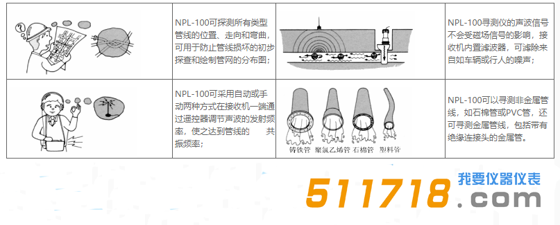 日本富士NPL-100非金屬管線測位器主要性能.png 日本富士NPL-100非金屬管線測位器主要性能.png